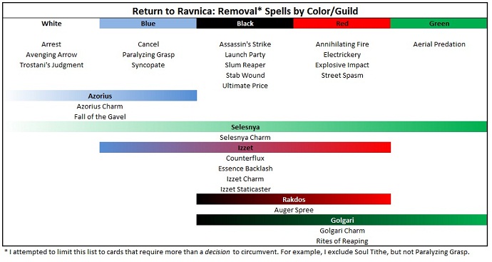 Removal Table