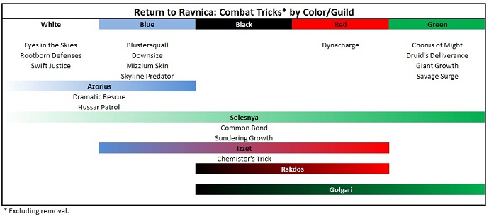 Combat Tricks Table