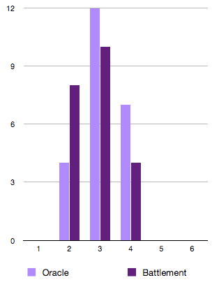 Curve Comparison B