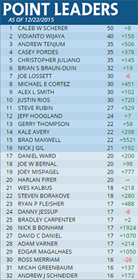 Players' Championship Leaderboard