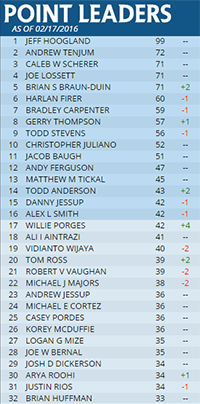 SCG Tour Leaderboard