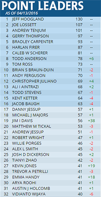 SCG Tour Leaderboard