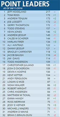 SCG Tour Leaderboard