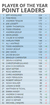 SCG Tour Leaderboard