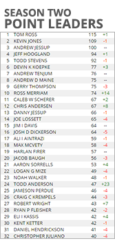 SCG Tour Leaderboard