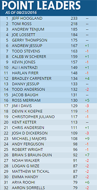 SCG Tour Leaderboard