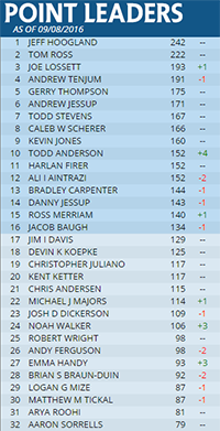 SCG Tour Leaderboard