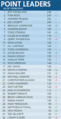 SCG Tour Leaderboard