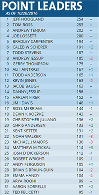 SCG Tour Leaderboard