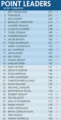 SCG Tour Leaderboard