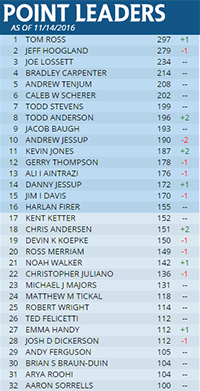 SCG Tour Leaderboard