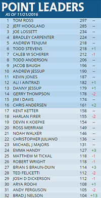 SCG Tour Leaderboard