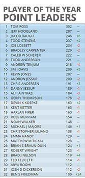 SCG Tour Leaderboard