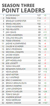 SCG Tour Leaderboard